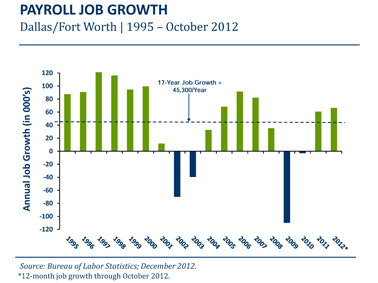 Payroll Job Growth Chart